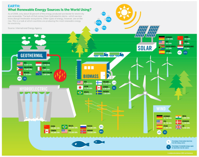 Energy renewable sources alternative power state resources list wind infographic solar their some different countries technologies been topic water systems