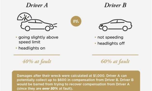 Negligence comparative crashes fault proving