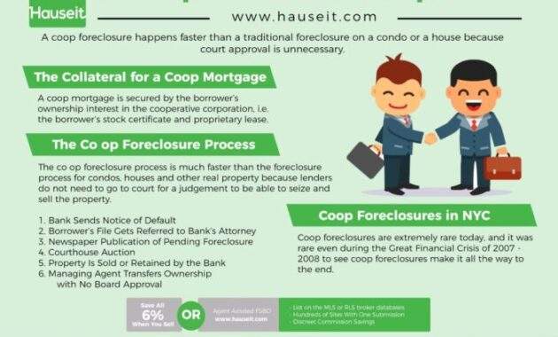 Foreclosure explained coop hauseit