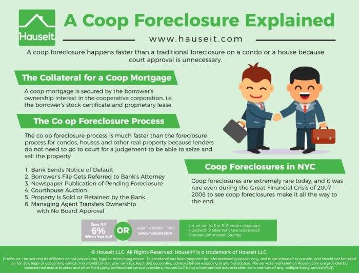 Foreclosure explained coop hauseit