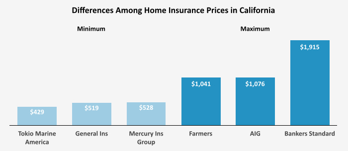 Insurance california homeowners cheapest