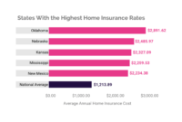 Insurance cost homeowners average rates quotewizard our