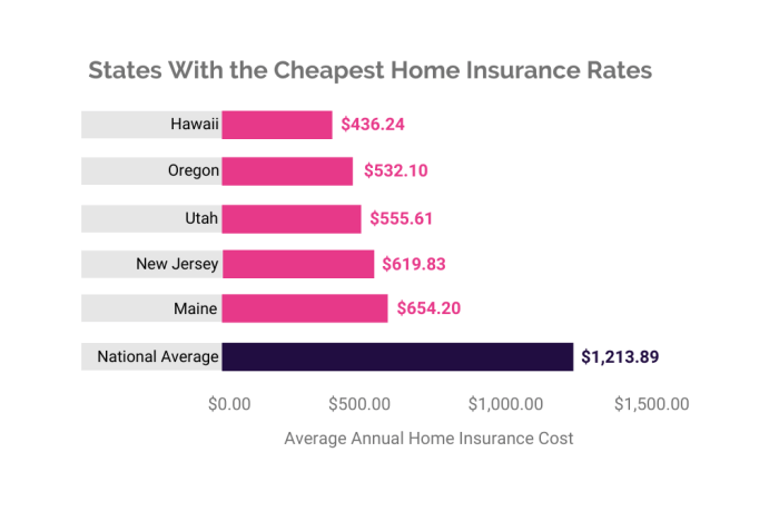 Insurance average homeowners cost monthly florida states costs highest graph rates cheapest auto life