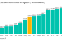 Insurance homeowners average premium explained lemonade cost state florida according countrywide iii