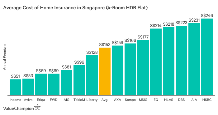 Insurance homeowners average premium explained lemonade cost state florida according countrywide iii