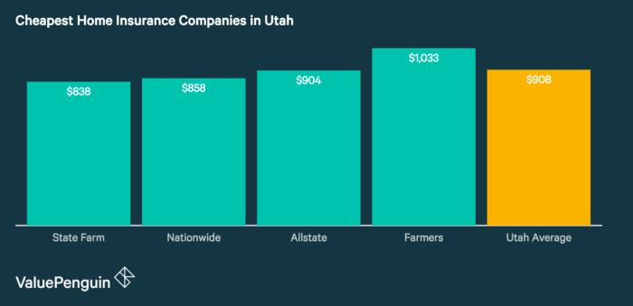 Insurance homeowners utah cheapest quotes who has find area