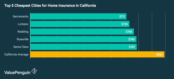 Insurance california homeowners cheapest quotes who has sacramento ca