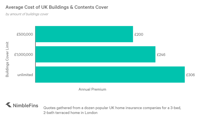 Insurance cost homeowners average rates increase prices rate