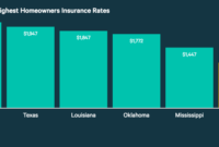 Insurance homeowners average cost states highest rates graph costs auto cheapest