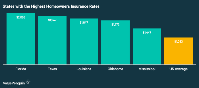 Premiums homeowners especially rising