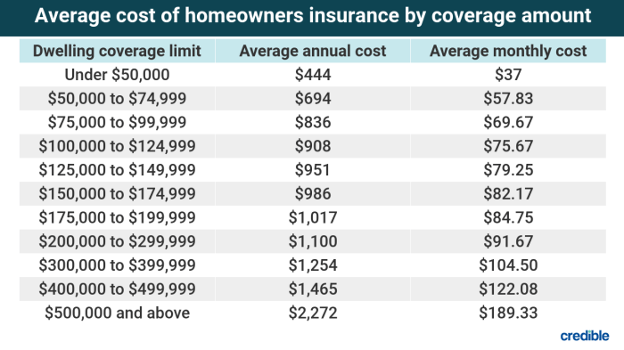 Insurance cost homeowners average rates increase prices rate