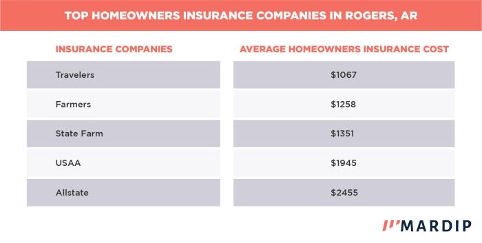 Insurance arkansas homeowners savings georgia ways simple save average populated potential rates places top