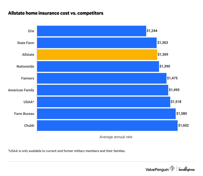 Homeowners allstate insurance quote