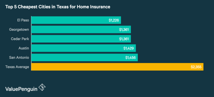 Insurance texas homeowners cheapest tx quotes who has paso el