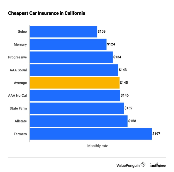 Insurance companies car cheapest top