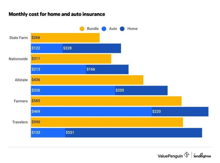 Insurance auto bundling money save