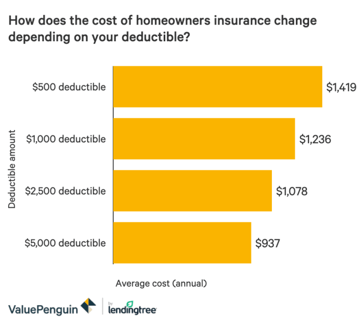 Deductible deductibles explained comprehensive collision paid headache coverages