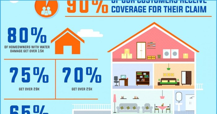 Insurance homeowners estimate hazard infographics simplified types piedmont