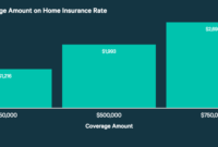 Insurance cost homeowners average rates increase prices rate