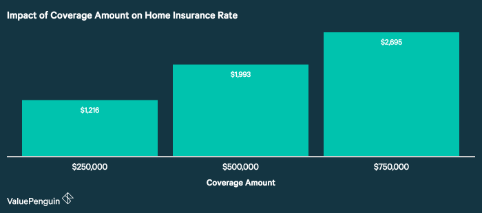 Insurance cost people wrong question will get guess much would year