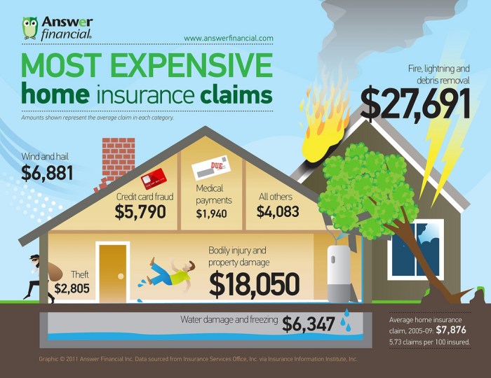 Insurance homeowners estimate hazard infographics simplified types piedmont