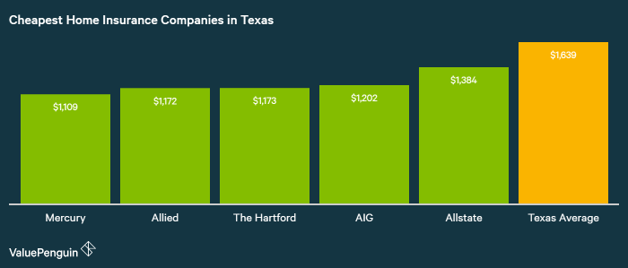 Insurance car texas average cheapest auto rates homeowners expensive cost companies georgia pet cheap costs who drivers house premiums dog