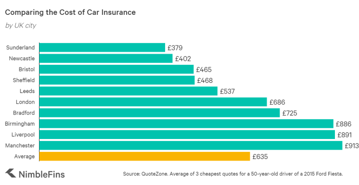 Average price for car insurance