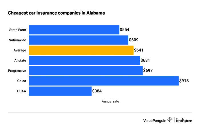 Best car insurance in alabama