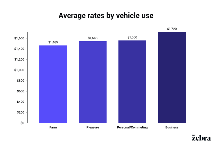 Average auto insurance per month