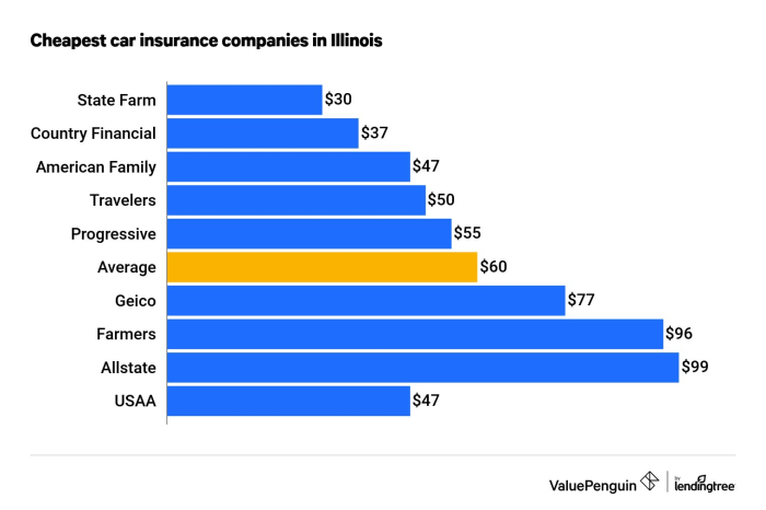 Best auto insurance illinois