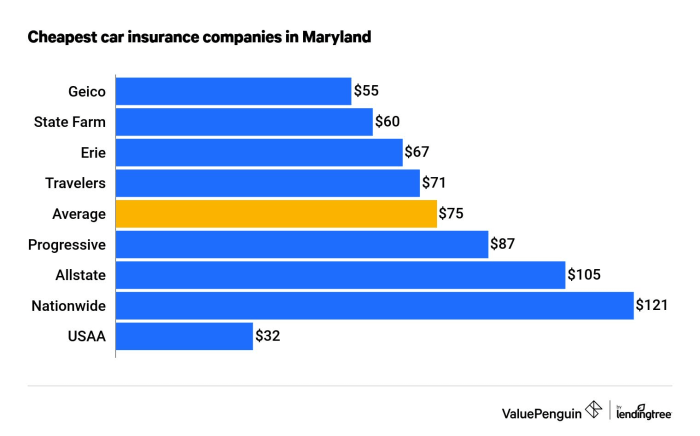 Best auto insurance in md