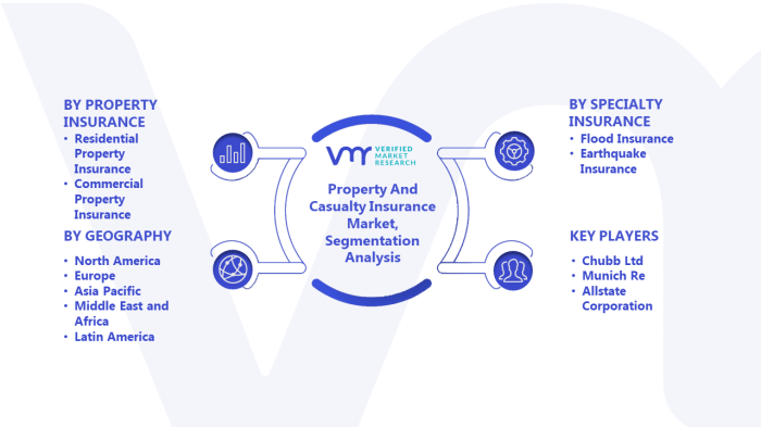 Average property insurance