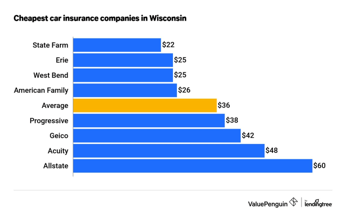 Best car insurance in wisconsin