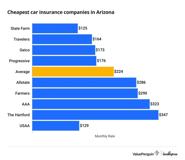 Az car insurance quotes