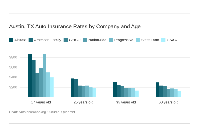 Auto rates petersburg washington autoinsurance austin