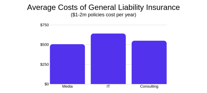 Insurance cost for a business