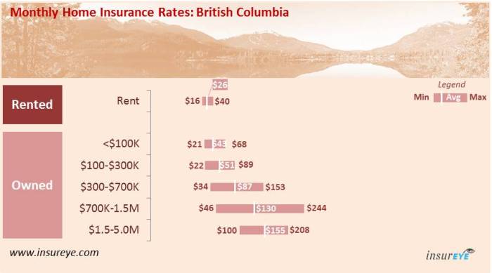 Average monthly home insurance cost