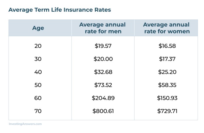 Average price of life insurance per month