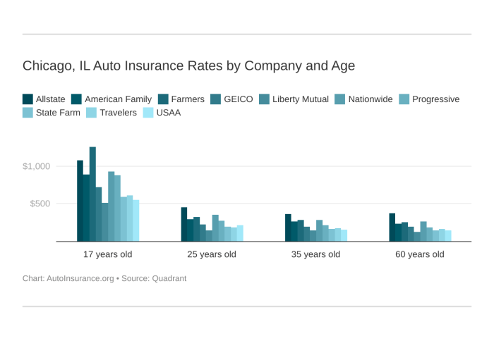 Best auto insurance illinois