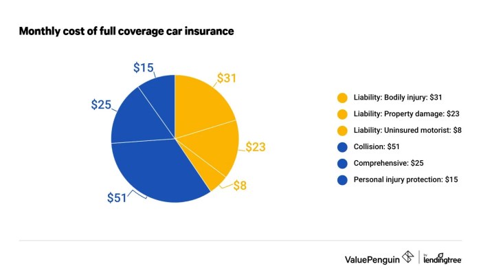 Auto insurance full coverage quotes