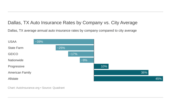 Insurance dallas