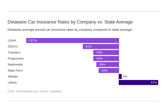 Auto insurance in delaware