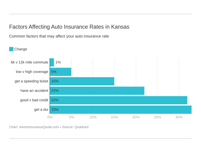 Auto insurance kansas city