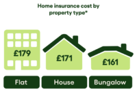 Average monthly home insurance cost