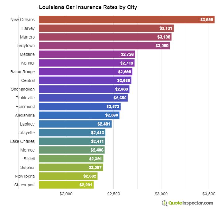 Best car insurance in louisiana