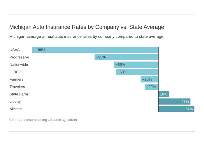 Insurance michigan auto company york rates average autoinsurance quotes state vs