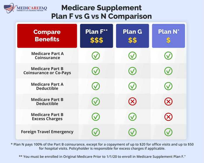 Aarp medicare insurance plans