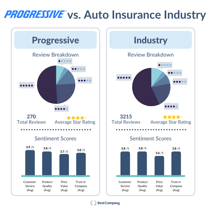 Automobile insurance company ratings