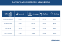 Albuquerque sanchez louie allstate offer