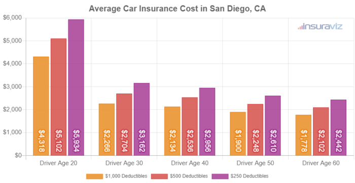 Insurance diego frequently asked